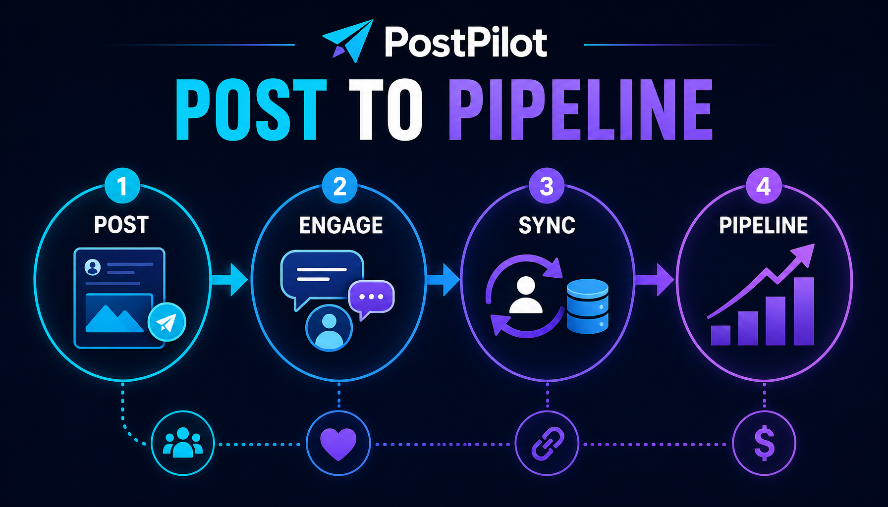 PostPilot post to pipeline attribution visual breakdown generated with GPT Image 2