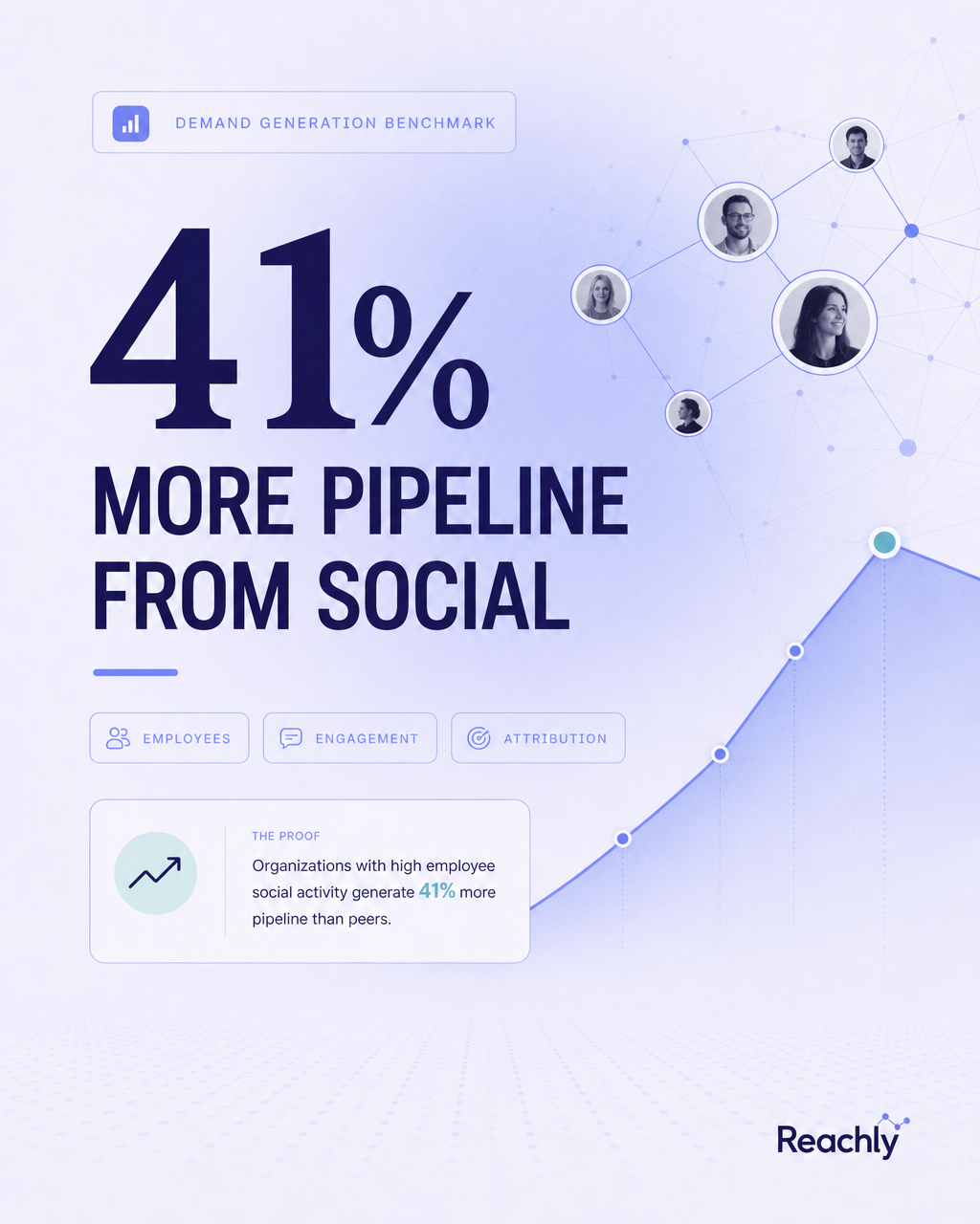 Reachly brand-guided LinkedIn benchmark card with 41 percent metric, pipeline headline, and advocacy chips