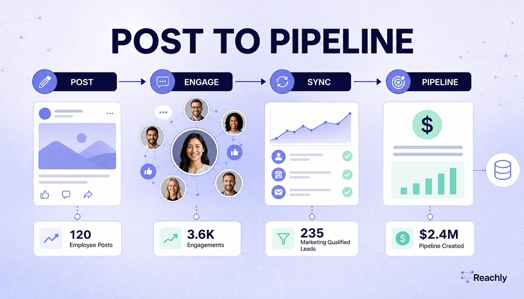 Reachly brand-guided workflow explainer showing post, engage, sync, and pipeline stages