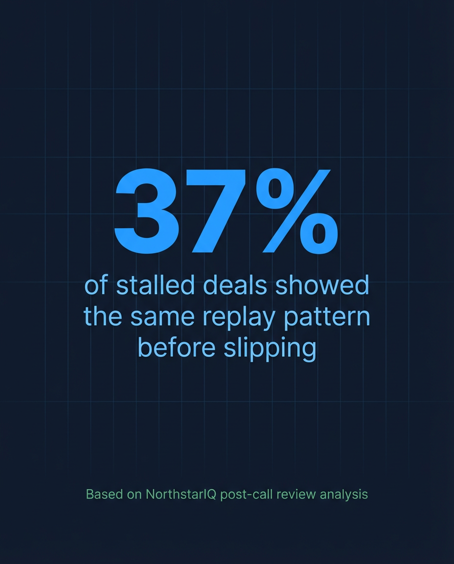 NorthstarIQ stat card showing 37% of stalled deals showed the same replay pattern before slipping